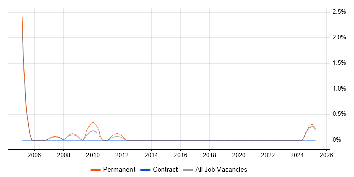 Job vacancy trend for GAAP in Farnborough