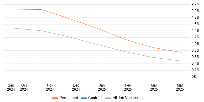 Job vacancy trend for Gatling in Farnborough