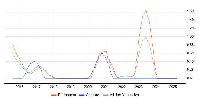 Job vacancy trend for GCIH in Farnborough Job vacancy trend for GCIH in Farnborough