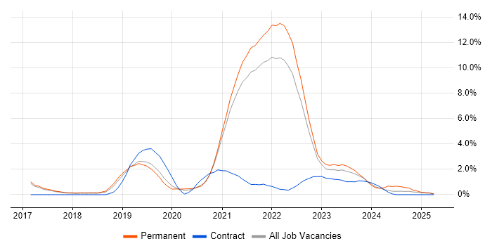 Job vacancy trend for GCP in Farnborough