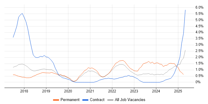Job vacancy trend for GDPR in Farnborough