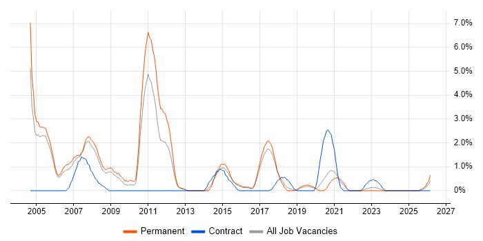 German Language job vacancy trend in Farnborough