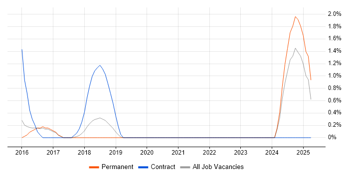 Job vacancy trend for git-flow in Farnborough Job vacancy trend for git-flow in Farnborough
