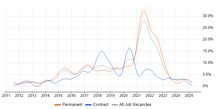 Job vacancy trend for Git in Farnborough