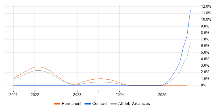 Job vacancy trend for GitHub Actions in Farnborough Job vacancy trend for GitHub Actions in Farnborough