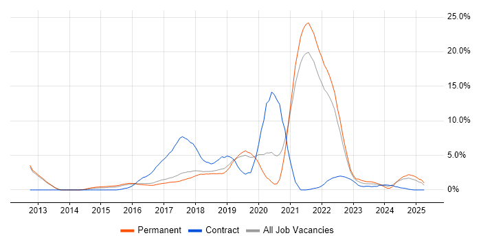 Job vacancy trend for GitHub in Farnborough Job vacancy trend for GitHub in Farnborough