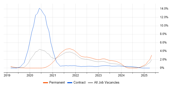 Job vacancy trend for GitLab in Farnborough