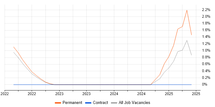 Job vacancy trend for GitOps in Farnborough Job vacancy trend for GitOps in Farnborough