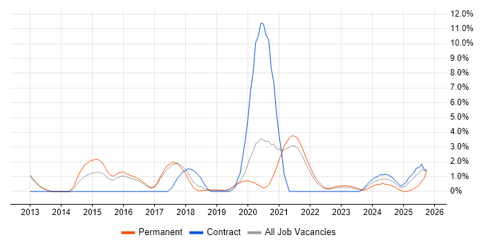 Go job vacancy trend in Farnborough
