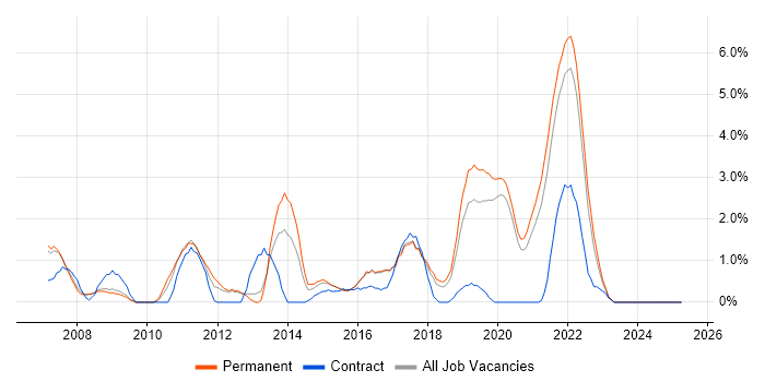 Job vacancy trend for Google in Farnborough Job vacancy trend for Google in Farnborough