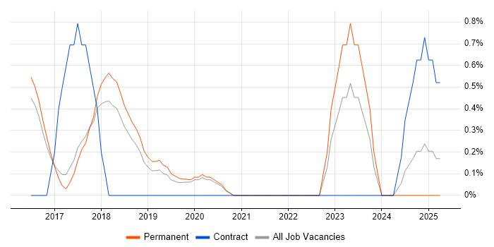 Job vacancy trend for Government Security Classifications in Farnborough Job vacancy trend for Government Security Classifications in Farnborough