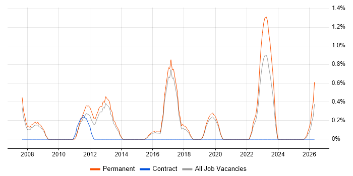 Graduate Analyst job vacancy trend in Farnborough