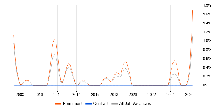 Graduate Software Engineer job vacancy trend in Farnborough