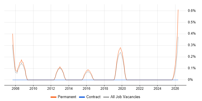 Graduate Support Analyst job vacancy trend in Farnborough