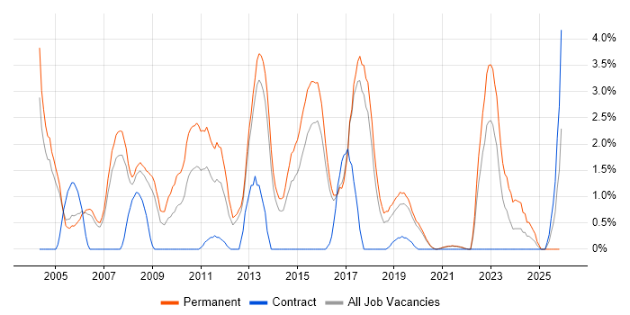 Graduate job vacancy trend in Farnborough