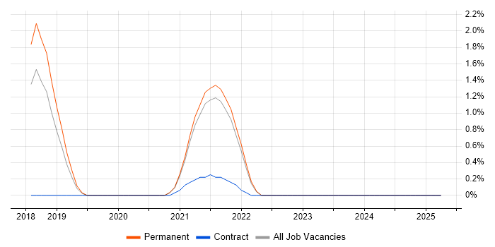 Job vacancy trend for GraphQL in Farnborough