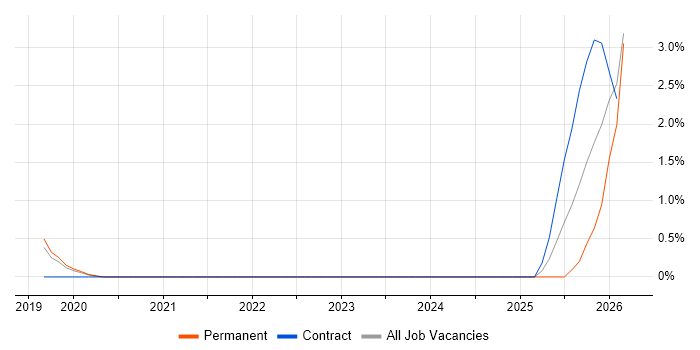 GRC job vacancy trend in Farnborough
