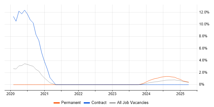 Job vacancy trend for gRPC in Farnborough