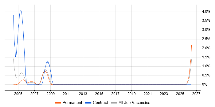 Hardware Maintenance job vacancy trend in Farnborough