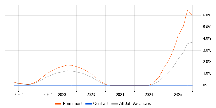 Job vacancy trend for Hazard Analysis in Farnborough