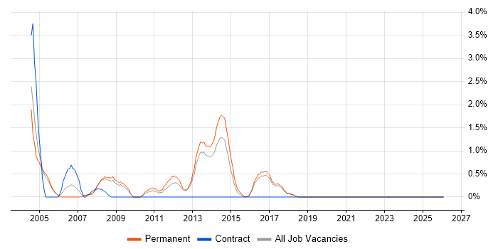Help Desk Support Analyst job vacancy trend in Farnborough