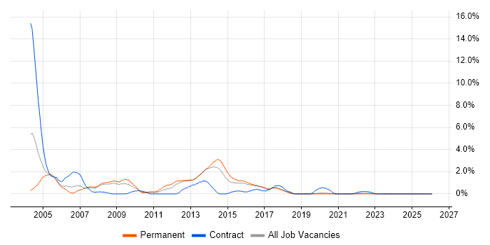 Help Desk Support job vacancy trend in Farnborough