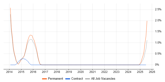 Job vacancy trend for Heroku in Farnborough