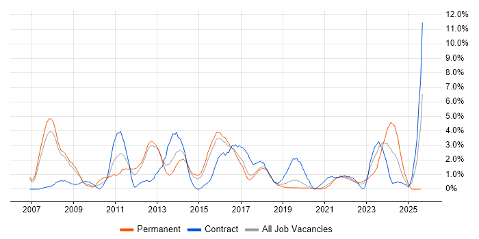 Job vacancy trend for Hibernate in Farnborough Job vacancy trend for Hibernate in Farnborough
