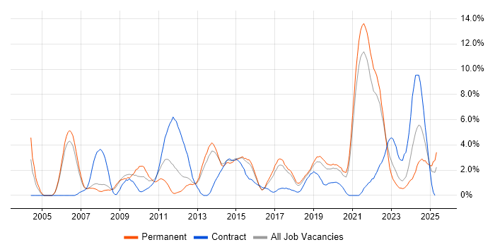 Job vacancy trend for High Availability in Farnborough Job vacancy trend for High Availability in Farnborough