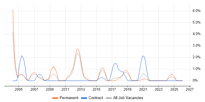 HNC job vacancy trend in Farnborough