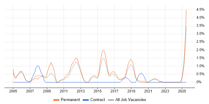 Job vacancy trend for HND in Farnborough