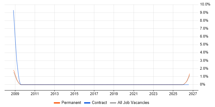 HR Specialist job vacancy trend in Farnborough