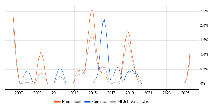 Job vacancy trend for HSRP in Farnborough Job vacancy trend for HSRP in Farnborough