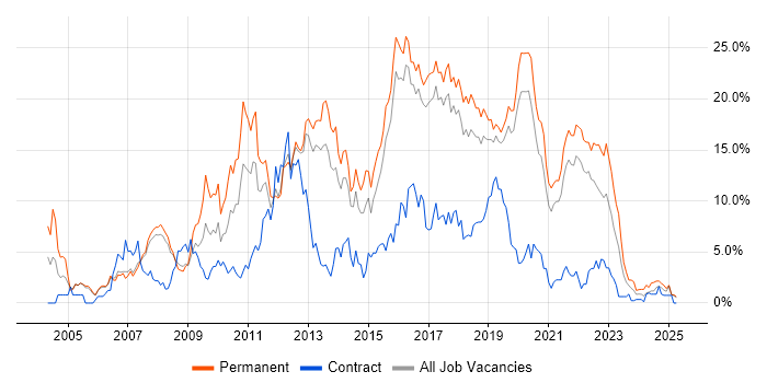 Job vacancy trend for HTML in Farnborough Job vacancy trend for HTML in Farnborough