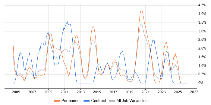 HTTP job vacancy trend in Farnborough