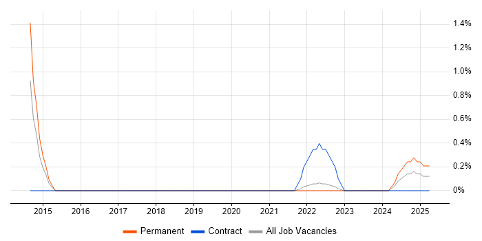 Job vacancy trend for HubSpot in Farnborough