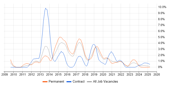 Job vacancy trend for Hyper-V in Farnborough Job vacancy trend for Hyper-V in Farnborough