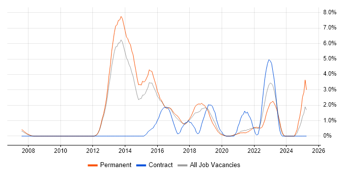 Job vacancy trend for IaaS in Farnborough