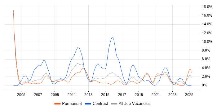 Job vacancy trend for IBM in Farnborough