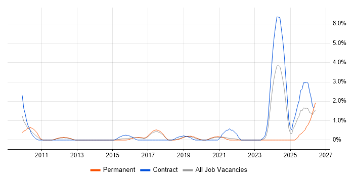 Identity Access Management job vacancy trend in Farnborough