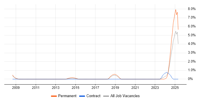 Job vacancy trend for IEC 61508 in Farnborough