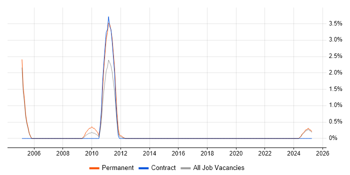 Job vacancy trend for IFRS in Farnborough