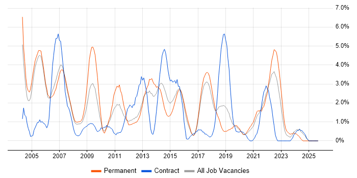 IIS job vacancy trend in Farnborough IIS job vacancy trend in Farnborough