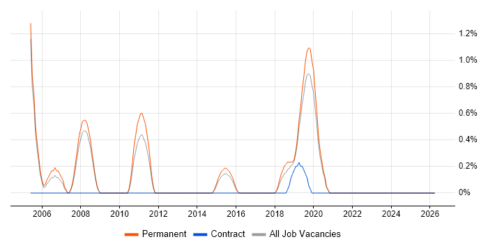 Image Processing job vacancy trend in Farnborough
