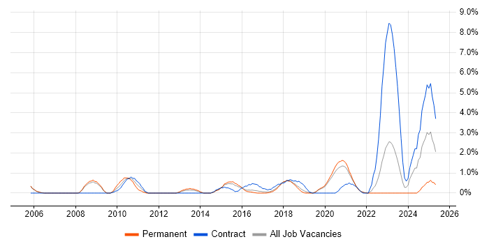 Job vacancy trend for Impact Analysis in Farnborough