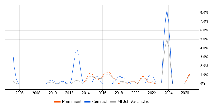 Impact Assessments job vacancy trend in Farnborough