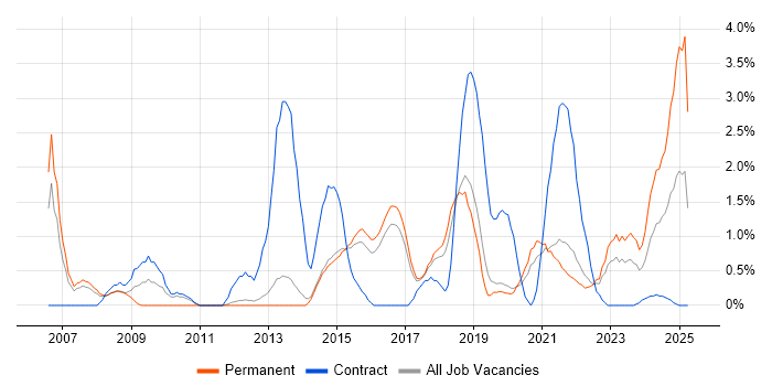 Job vacancy trend for Incident Management in Farnborough Job vacancy trend for Incident Management in Farnborough