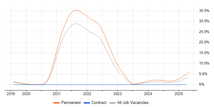 Job vacancy trend for Inclusion and Diversity in Farnborough Job vacancy trend for Inclusion and Diversity in Farnborough