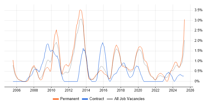 Job vacancy trend for Influencing Skills in Farnborough