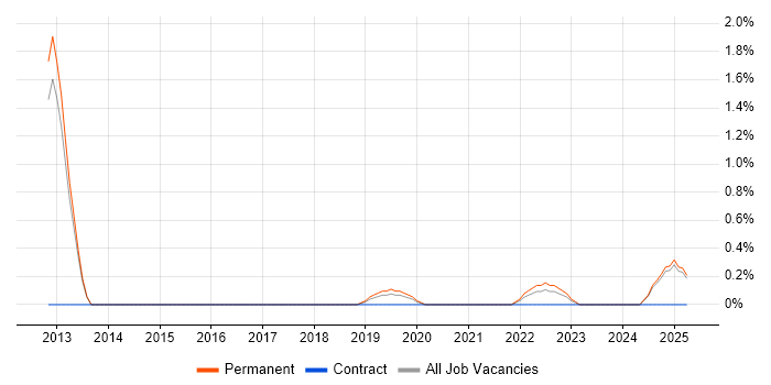 Job vacancy trend for Infor LN in Farnborough